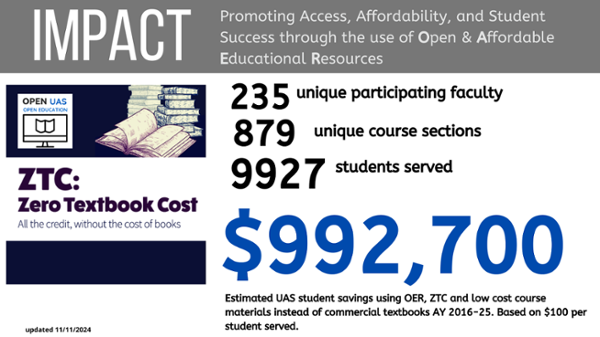 9927 UAS students saved an estimated $992,700 on course materials through open educational resources. Updated Nov 2024